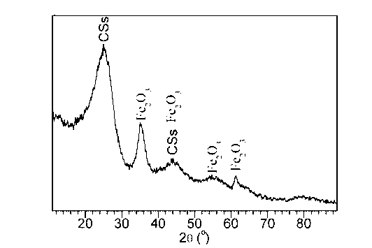 Nanometer iron oxide/carbon sphere compound catalyst and preparation method and application thereof