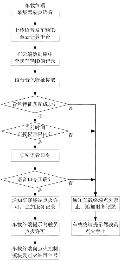 A control method for vehicle ignition control system based on cloud computing platform