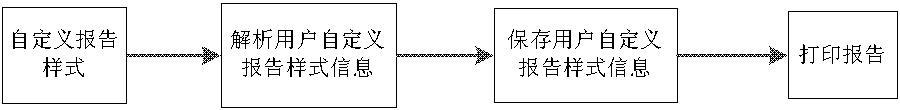 A method and device for flexible configuration of ECG report