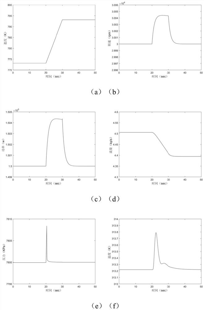 Supercritical carbon dioxide Brayton cycle system control method