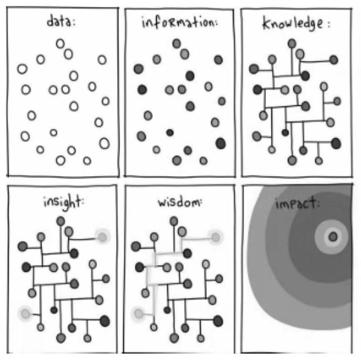 Global brain map construction method and system based on system thinking