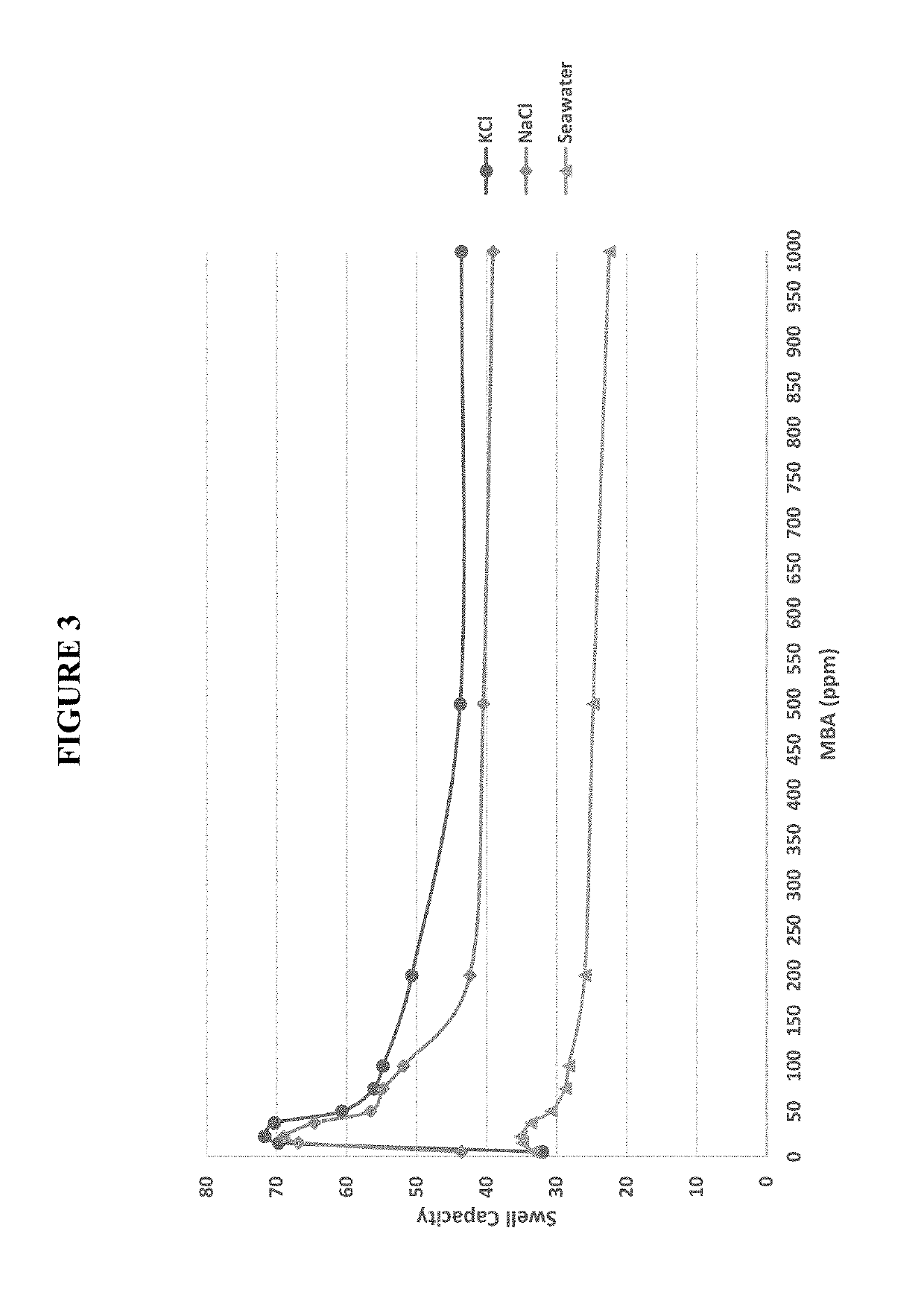 Preformed particle gel for enhanced oil recovery