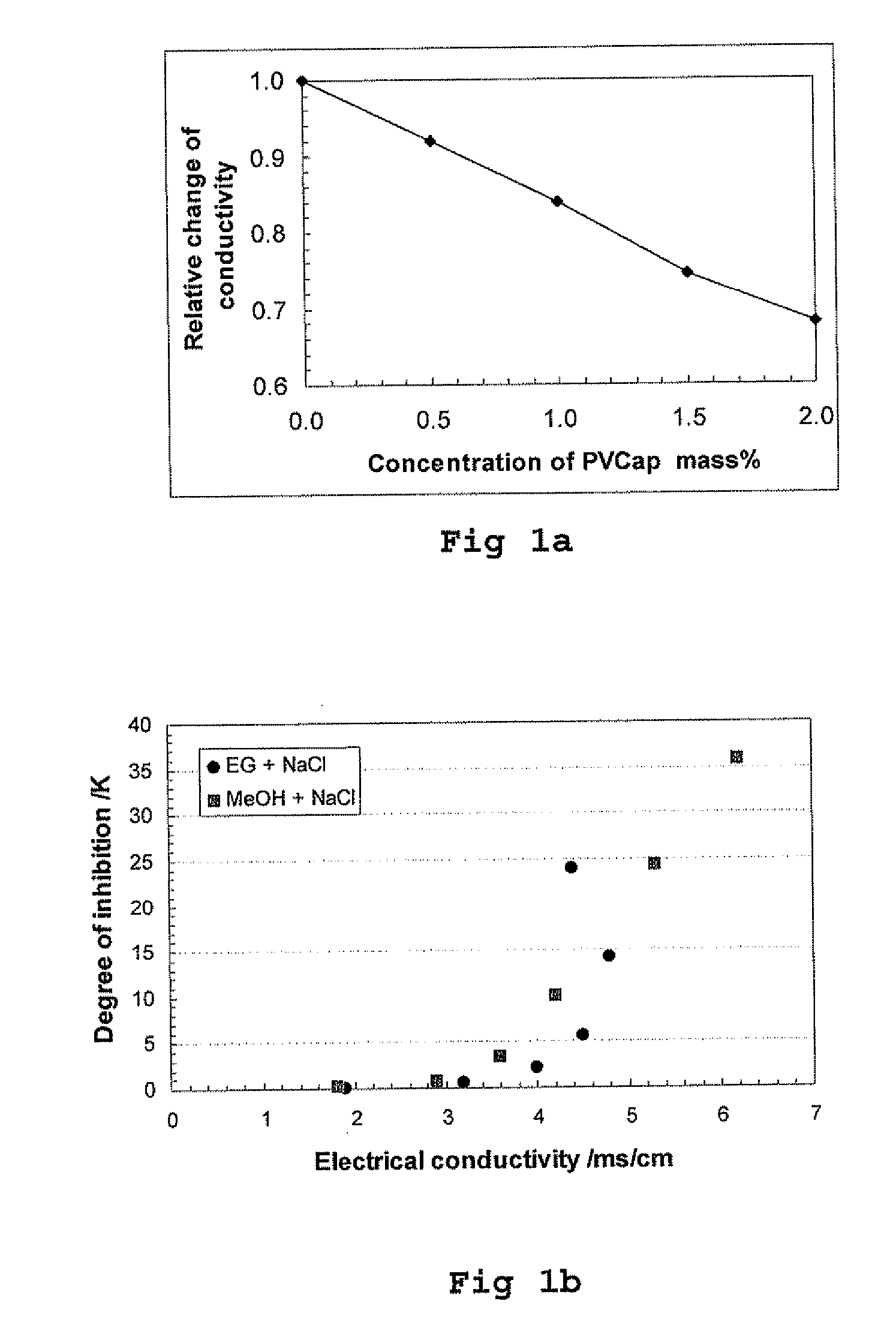 Methods for monitoring hydrate inhibition including an early warning system for hydrate formation