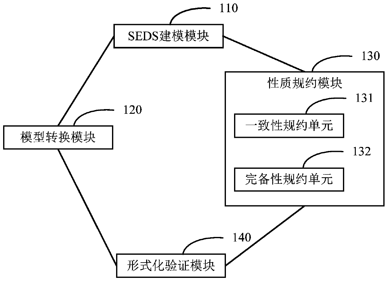 Formalized verification system