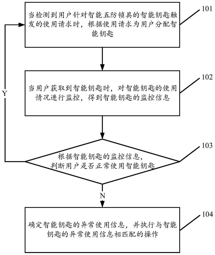 Use monitoring method and device of intelligent key