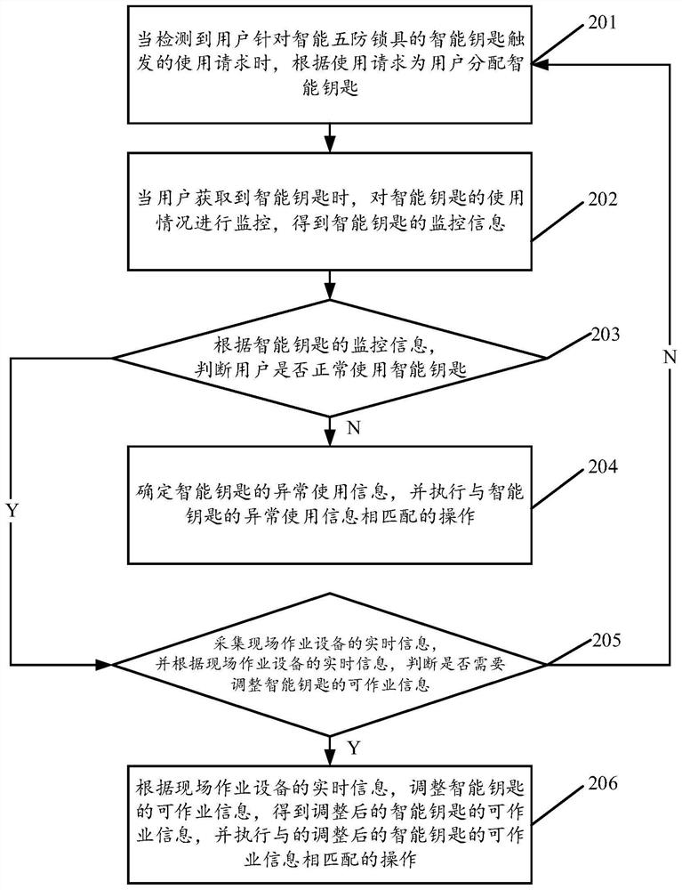 Use monitoring method and device of intelligent key