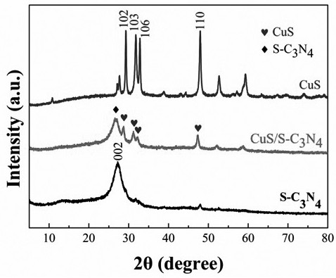Preparation method of near-infrared light response CuS/S-C3N4 heterojunction nanocomposite
