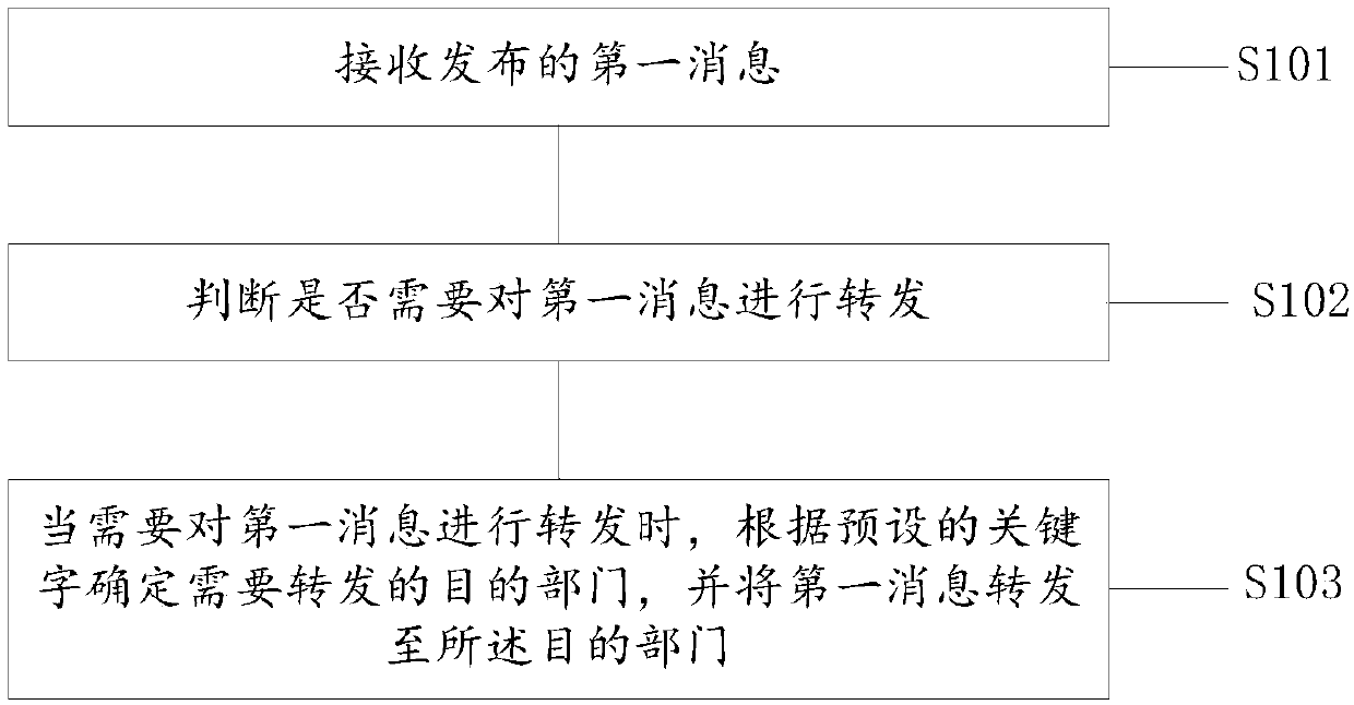 Message sharing based reconsideration office method, terminal and storage medium