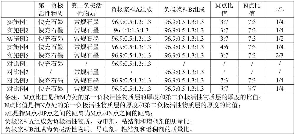 A negative electrode sheet and a lithium-ion battery including the negative electrode sheet