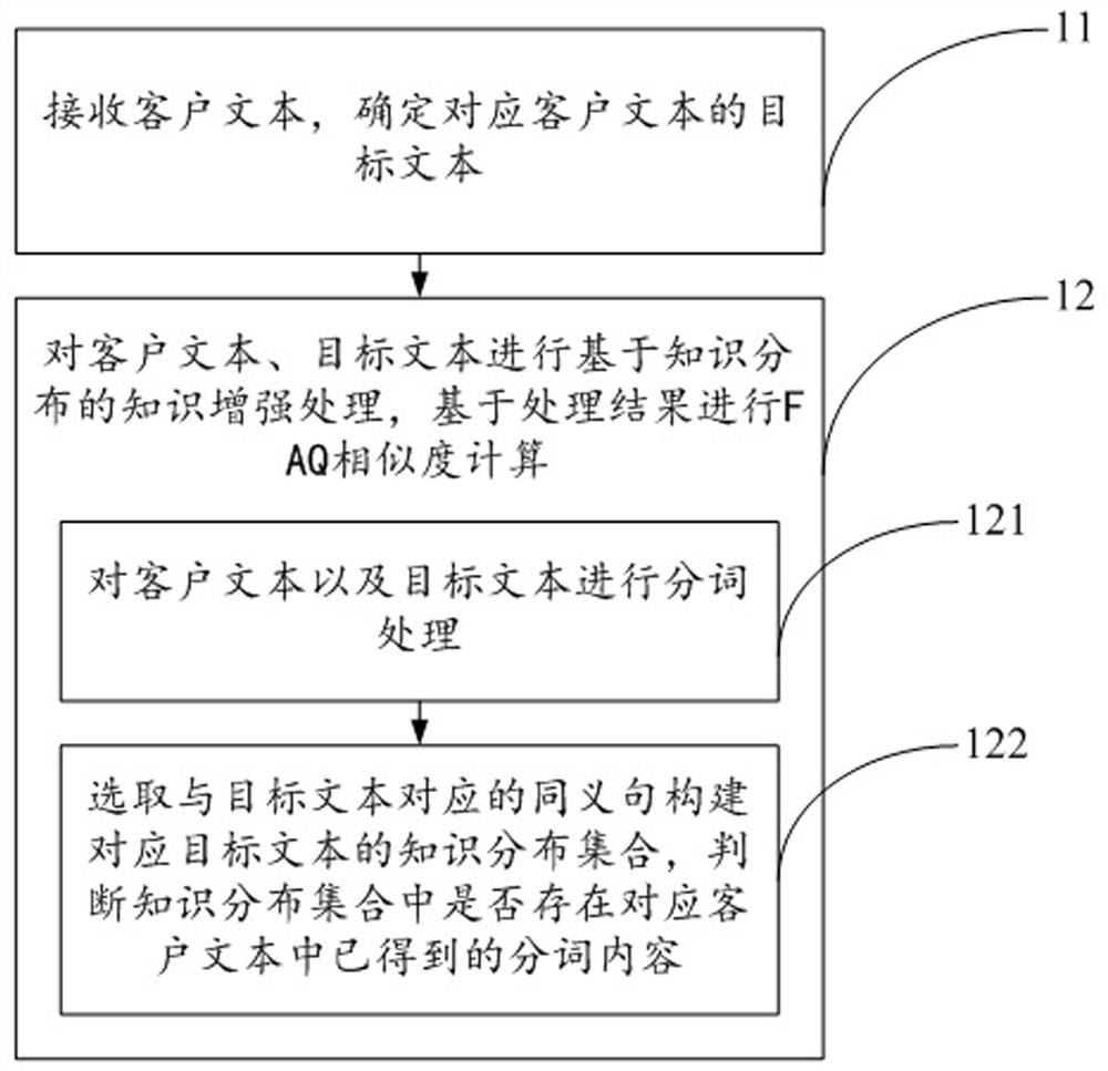 Faq similarity calculation method, device and electronic equipment based on knowledge enhancement processing