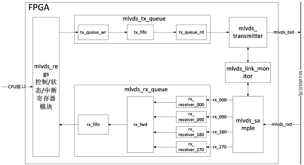 Communication system based on M-LVDS real-time multi-homed high-speed bus