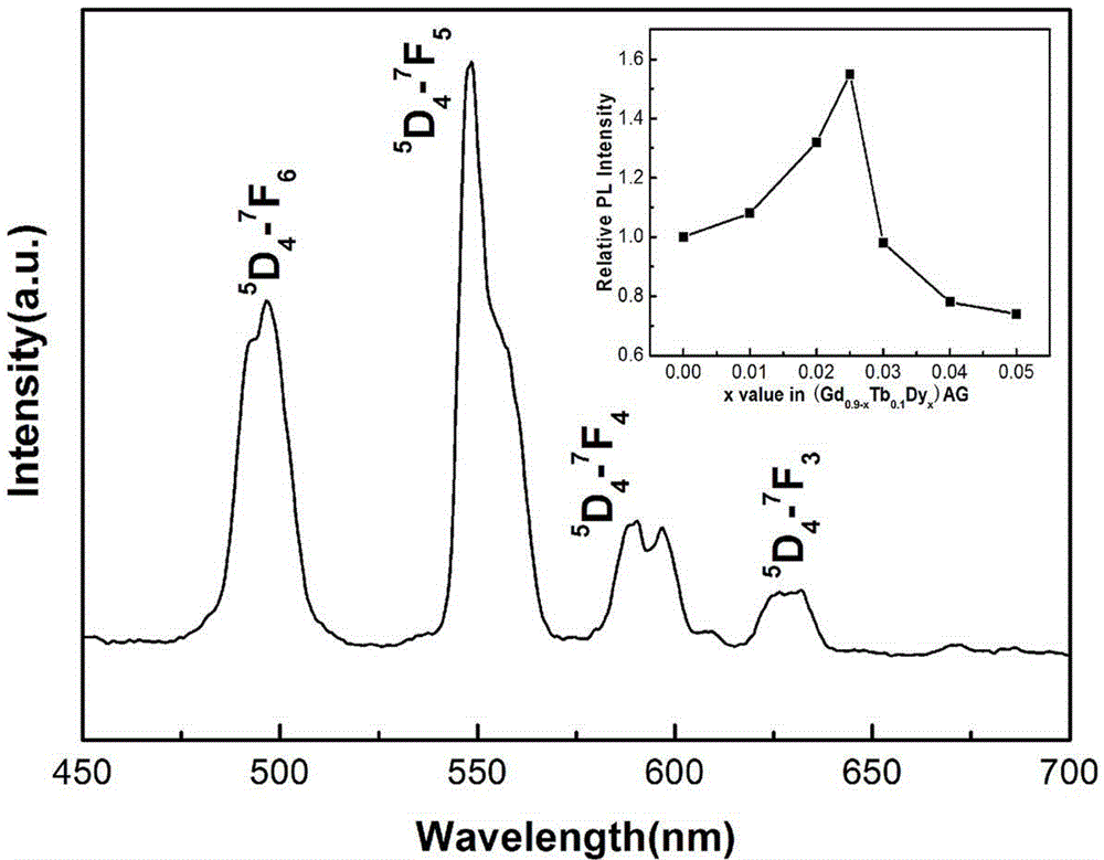 Dy3+ doping enhanced Tb3+ emission fluorescence powder