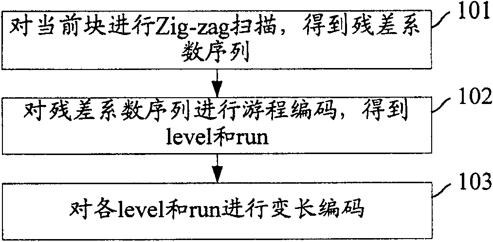 Variable length encoding method and device