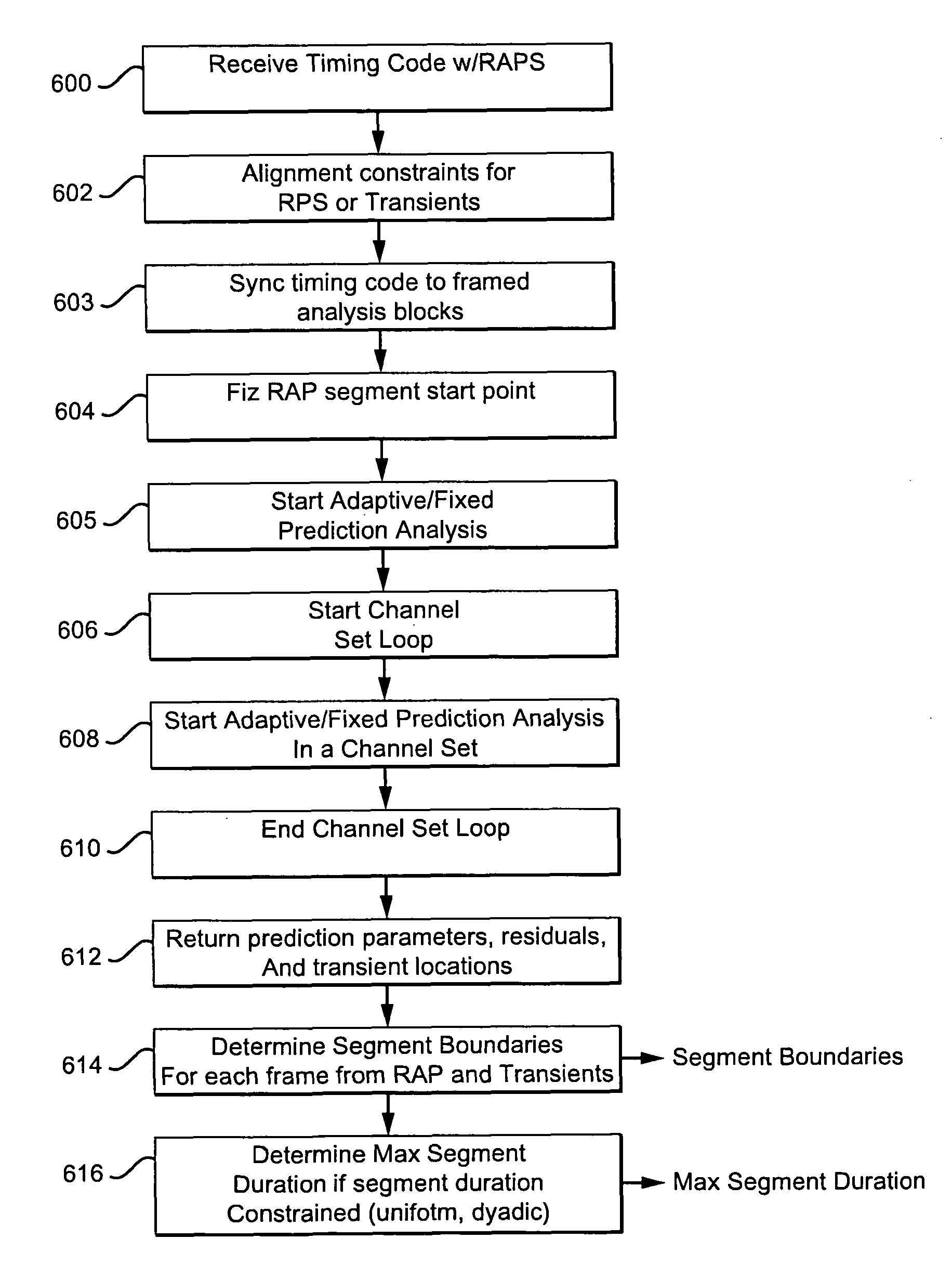 Multi-channel audio coding/decoding of random access points and transients
