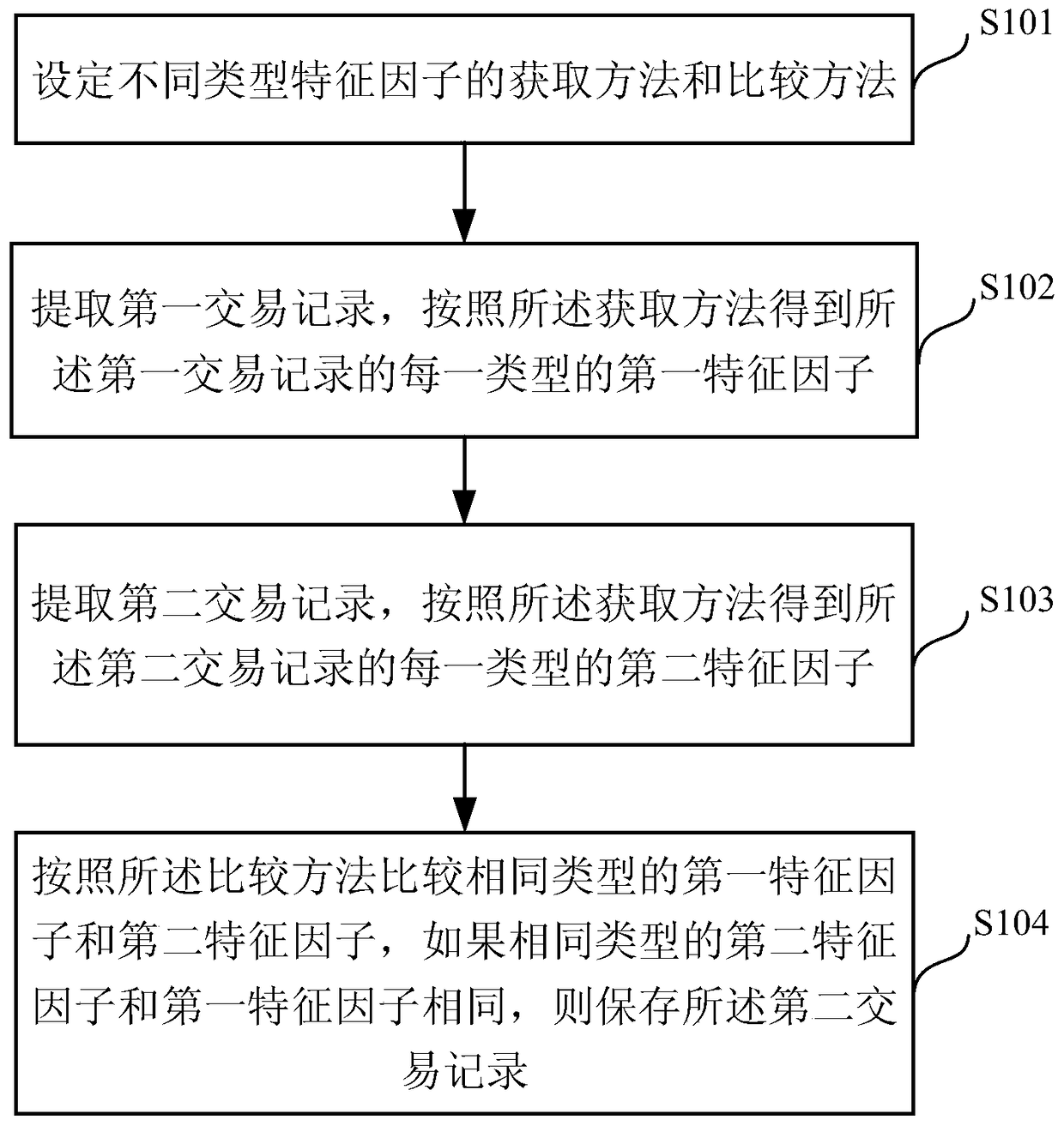 Data processing method and device