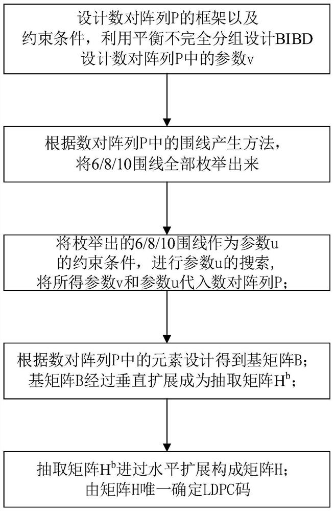 Elimination of 6/8/10 perimeter and column weight of 3 communication ldpc code construction method and its products