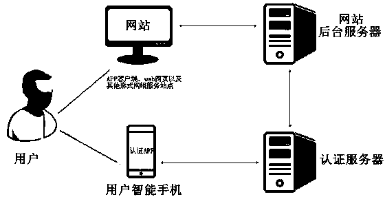 A cross-domain security authentication method based on information separation management