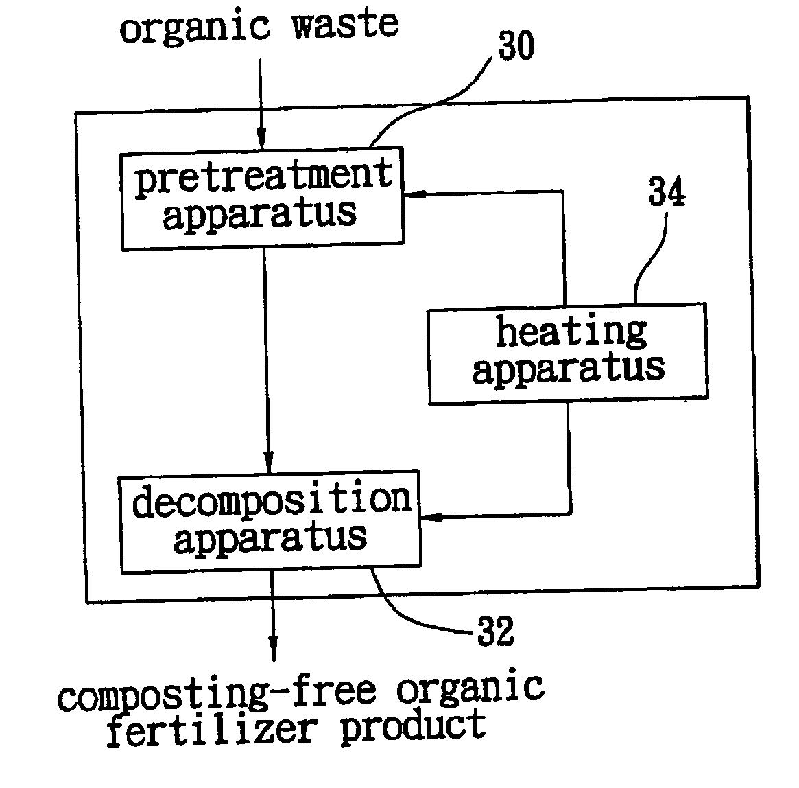 System and method for composting-free disposal of organic wastes