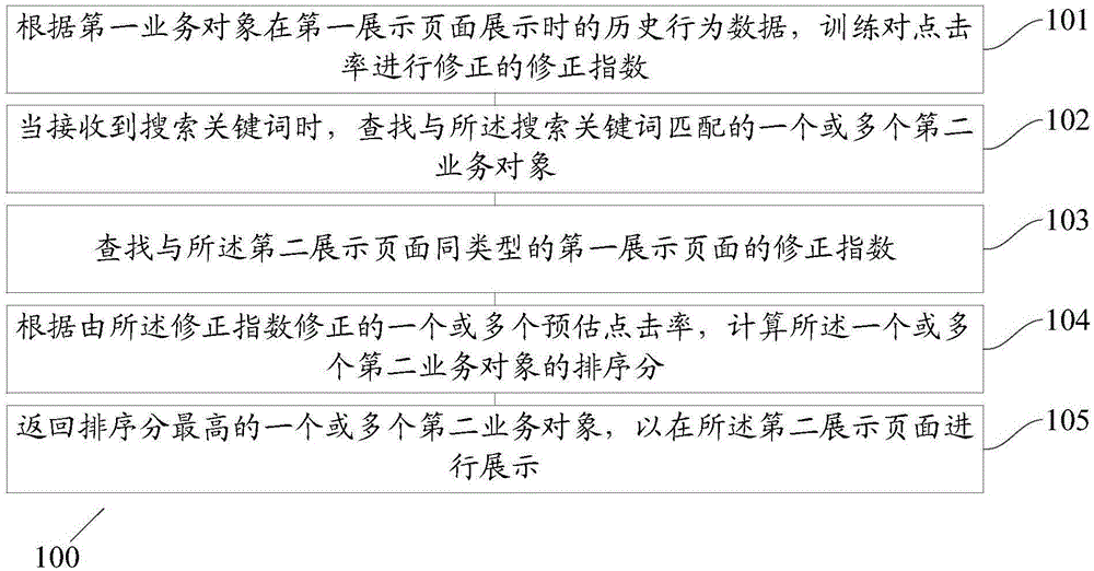 Business object display method and business object display device