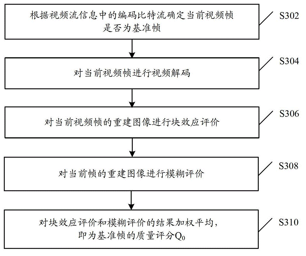 Video stream quality monitoring method and device