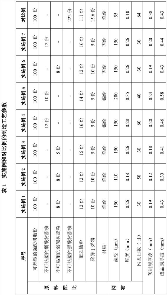 A kind of manufacture method of cation exchange alloy membrane