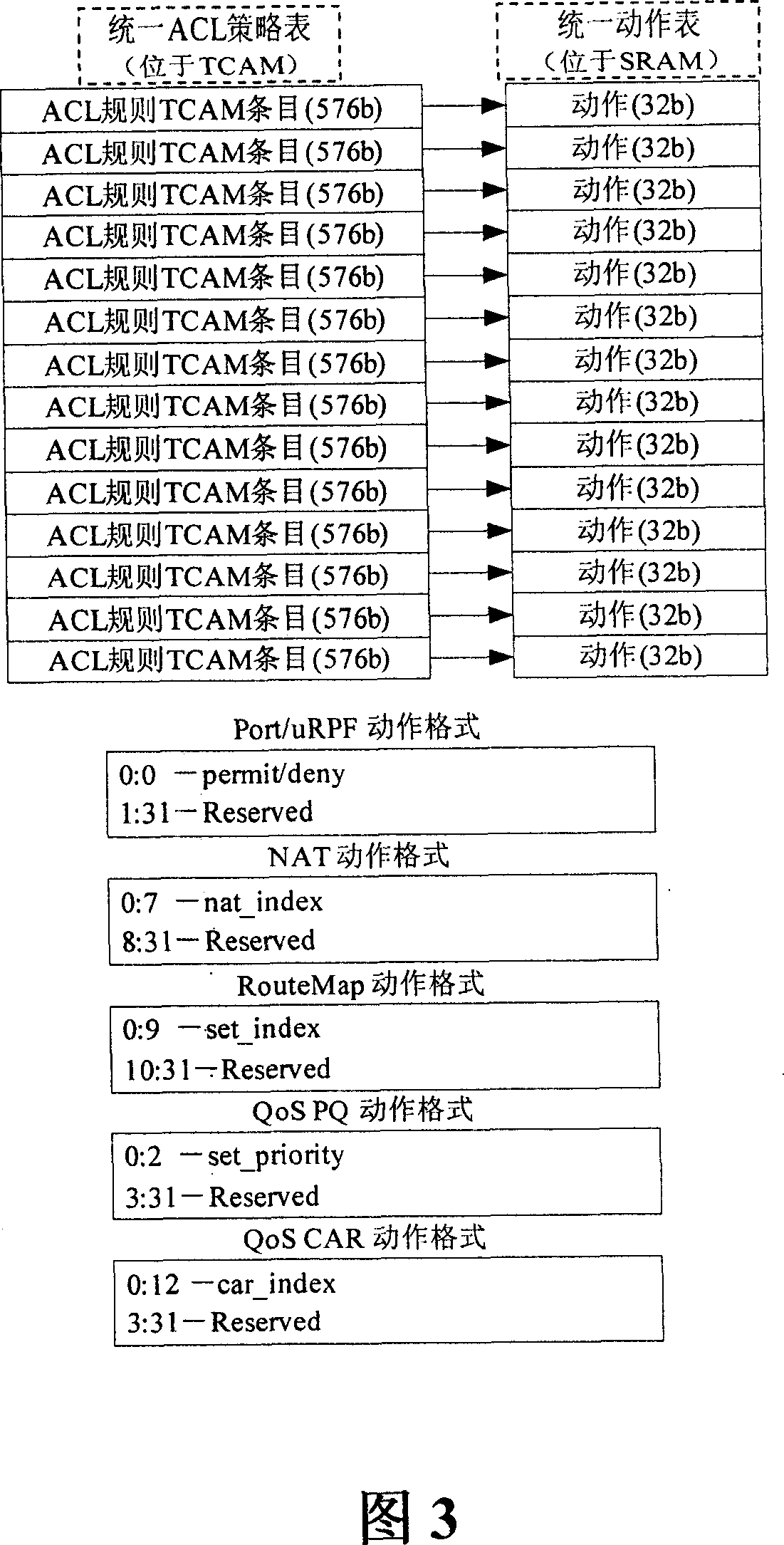 Integrated processing method for three-folded content addressable memory message classification