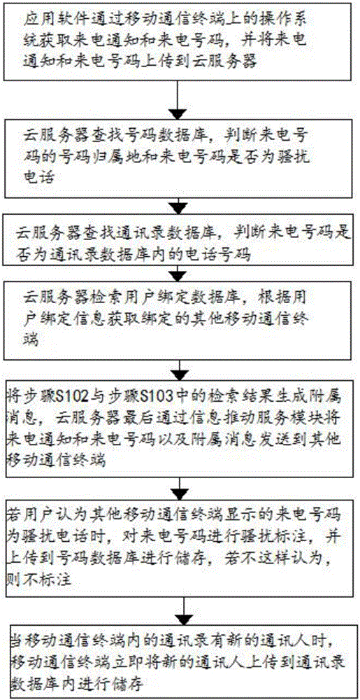 System and method for pushing incoming call information among mobile communication terminals