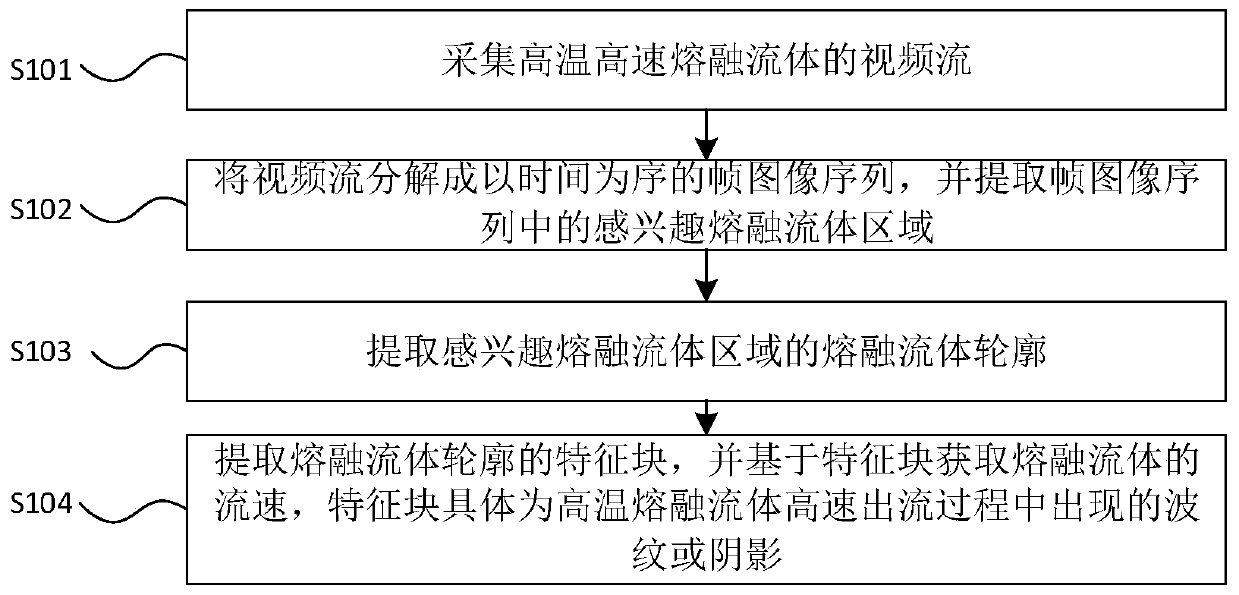 Method and system for detecting flow rate of high-temperature molten fluid