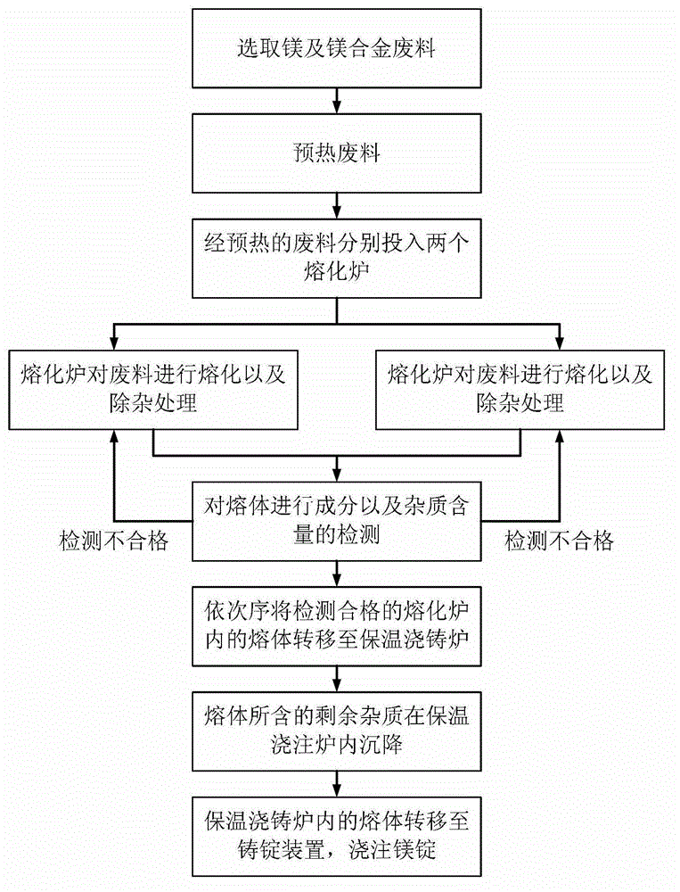 System and method for recycling magnesium and magnesium alloy waste