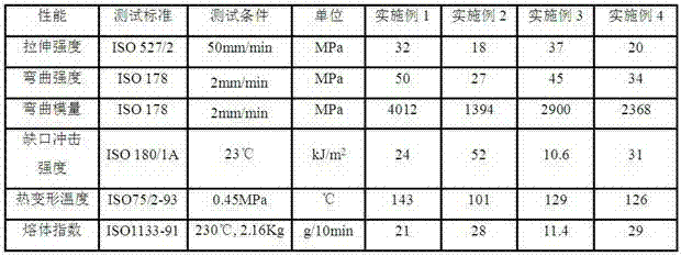 High-filling high-heat distortion temperature polypropylene composite material and preparation method thereof