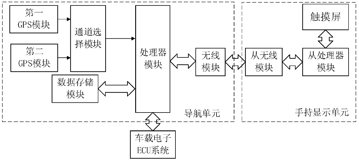 A GPS redundant design navigation system, working method and vehicle