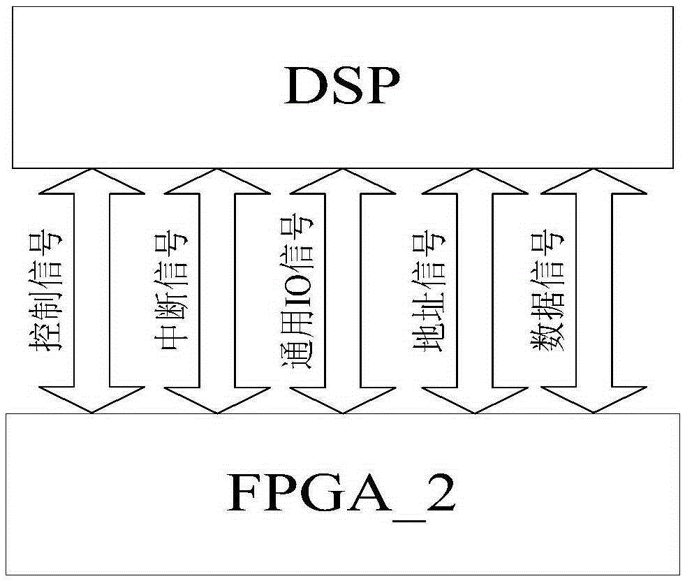 Signal decoding unit based on FPGA (Field Programmable Gate Array) and DSP (Digital Signal Processor) and realization method for signal decoding unit based on FPGA and DSP