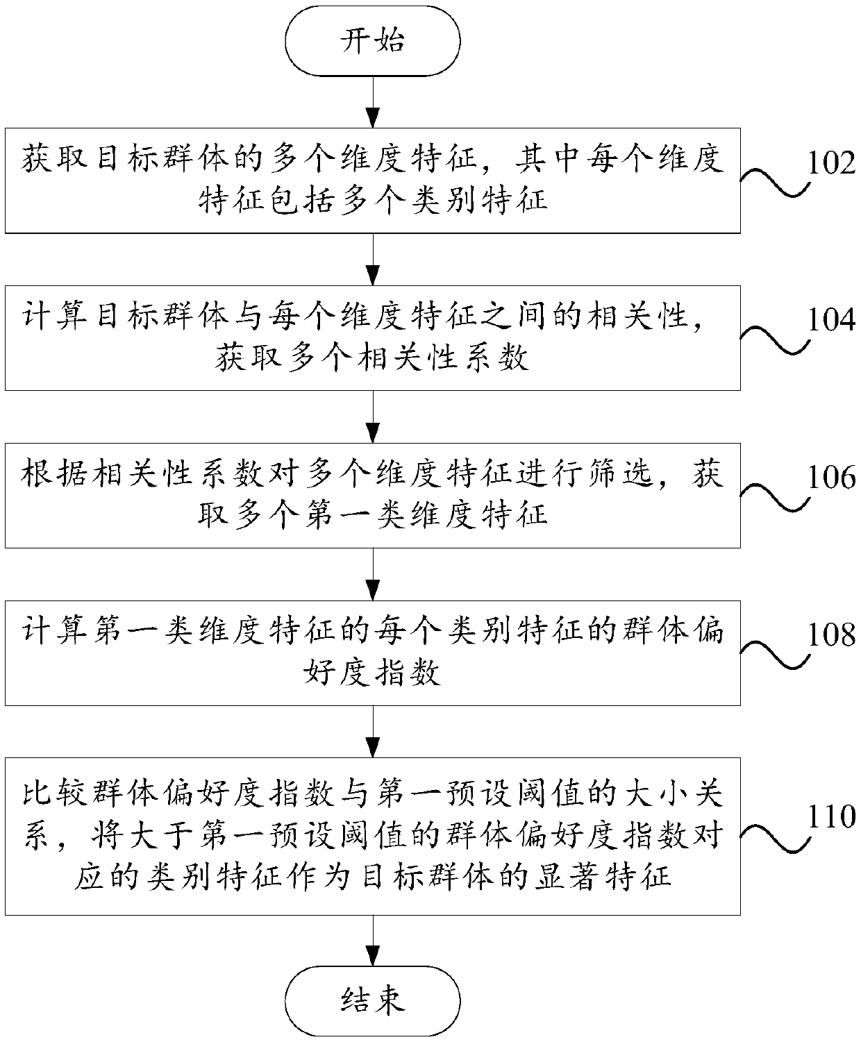 Calculation method and system for remarked features of target group, and computer equipment