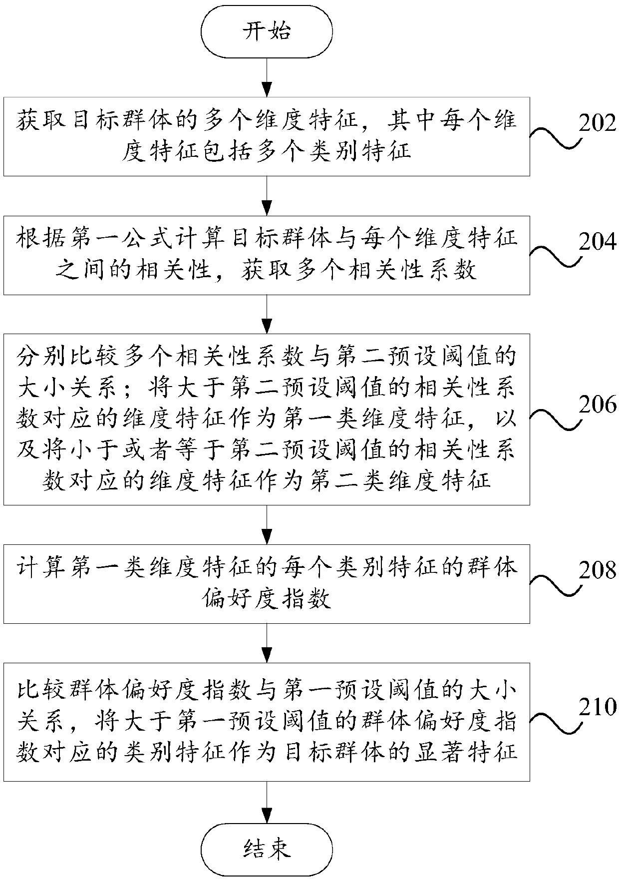 Calculation method and system for remarked features of target group, and computer equipment