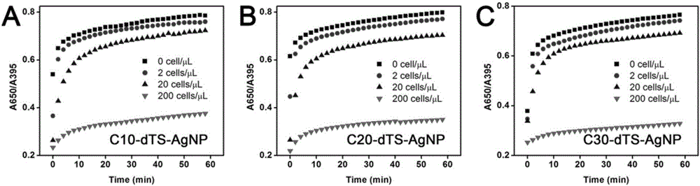 Colorimetric detection method for activity of telomerase based on silver nanoprobe