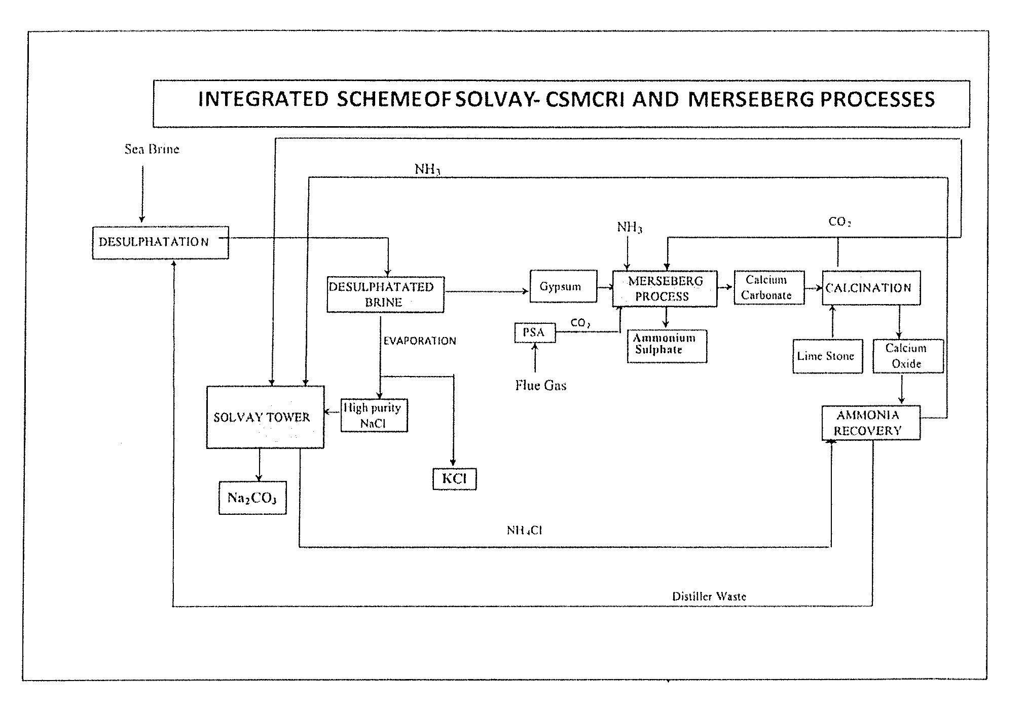 Method Of Recycling Of By-Products For The Production Of Soda Ash And Ammonium Sulphate