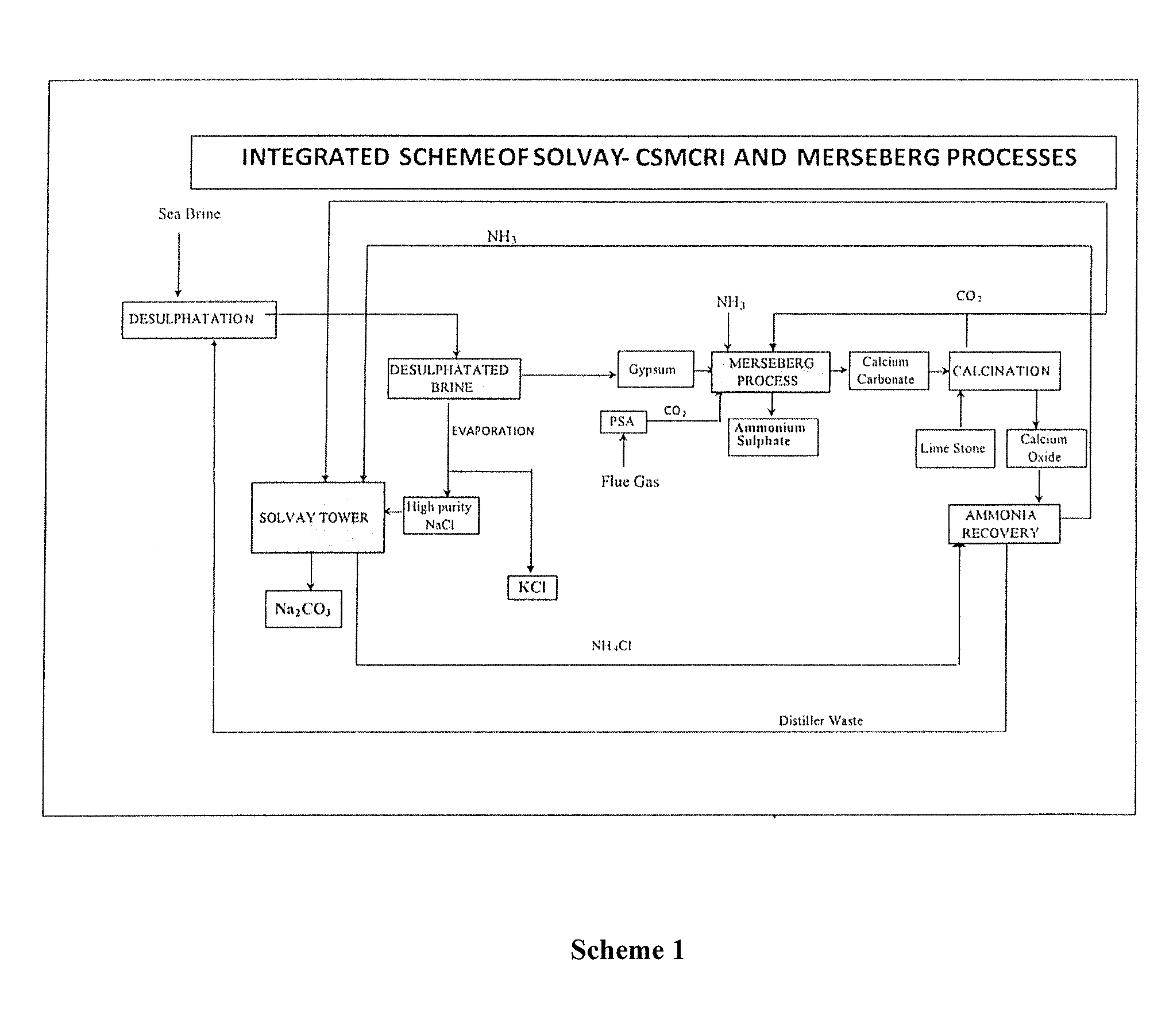 Method Of Recycling Of By-Products For The Production Of Soda Ash And Ammonium Sulphate