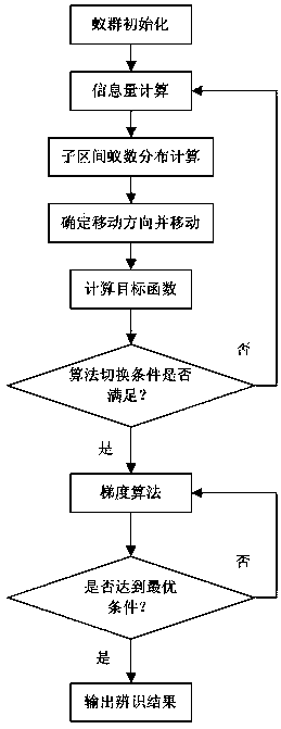 Power system measurement and load parameter analysis and identification method
