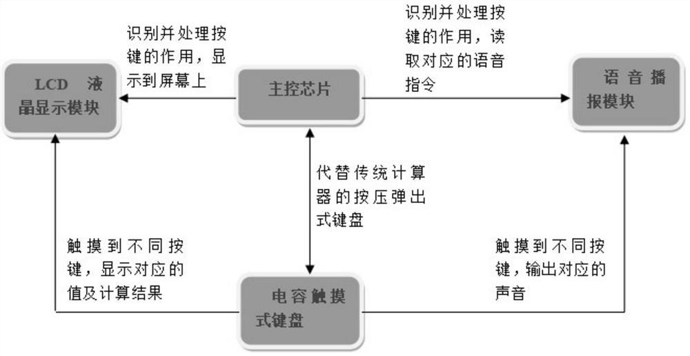 voice-calculator-with-touch-key-function-eureka-patsnap-develop