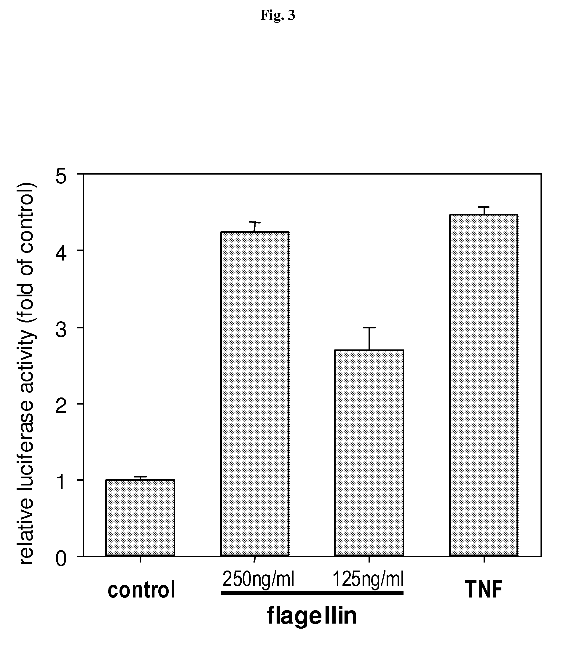 Method for Reducing The Effects of Chemotherapy Using Flagellin Related Polypeptides