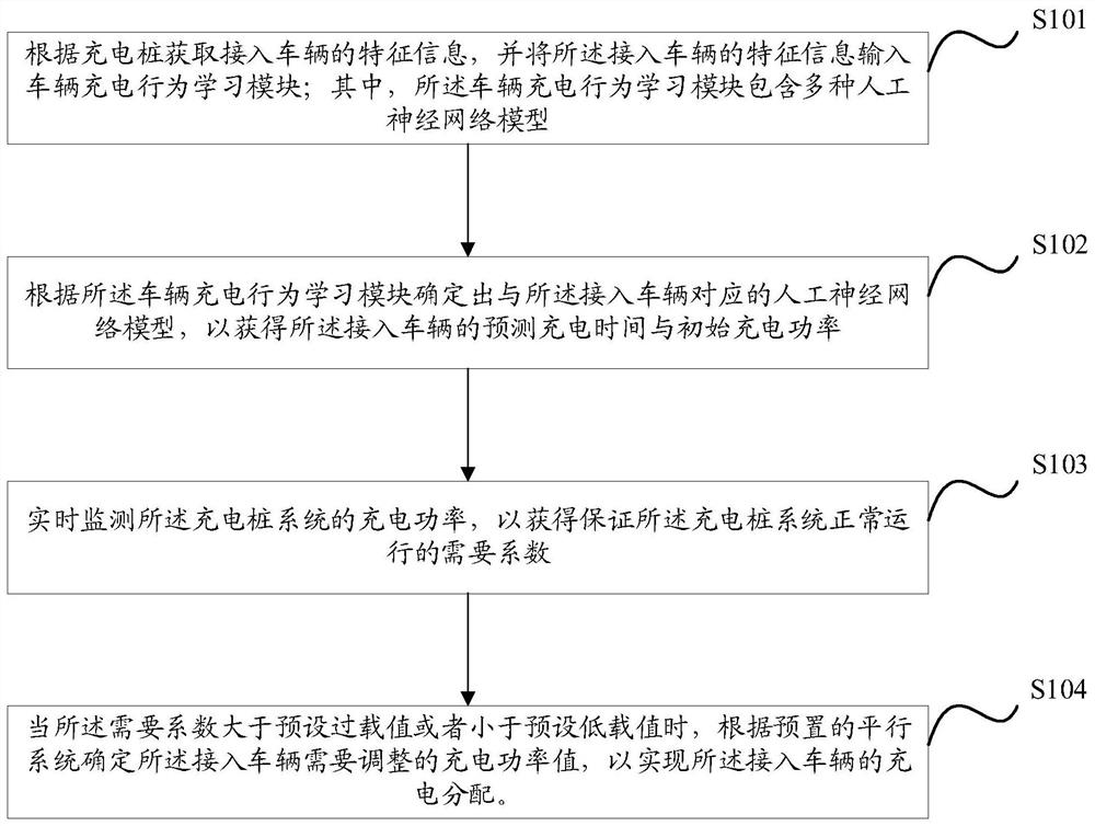 A kind of electric vehicle intelligent charging distribution adjustment method, device, equipment and medium