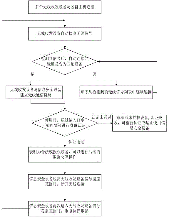 Method and system for realizing wireless information security equipment