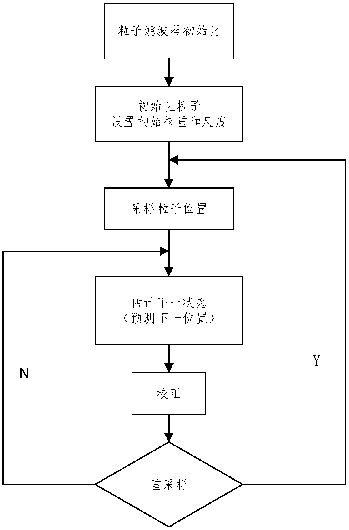 An anti-occlusion target tracking method based on KCF and particle filter