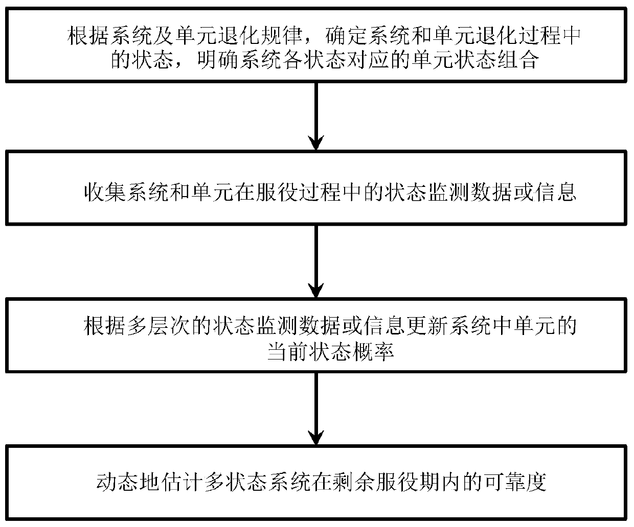 Reliability degree assessment method for multilevel state monitoring data fusion