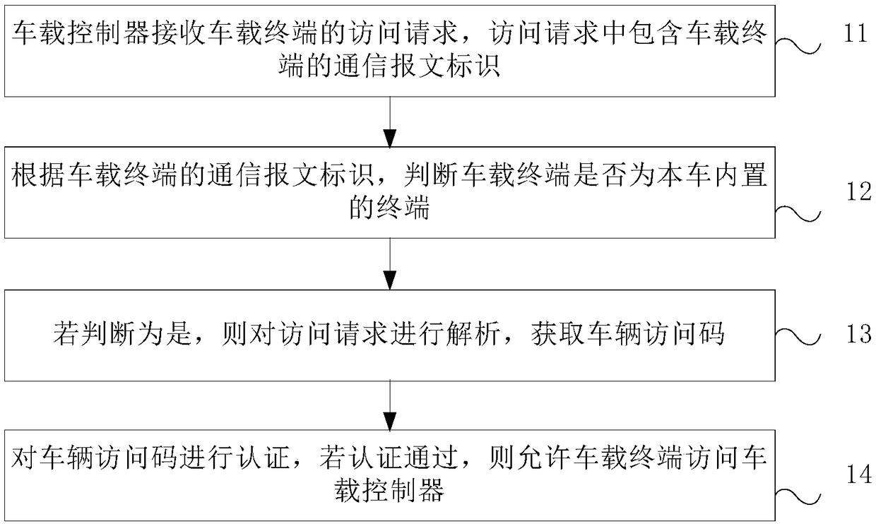 Secure access method and system for vehicle-mounted controller