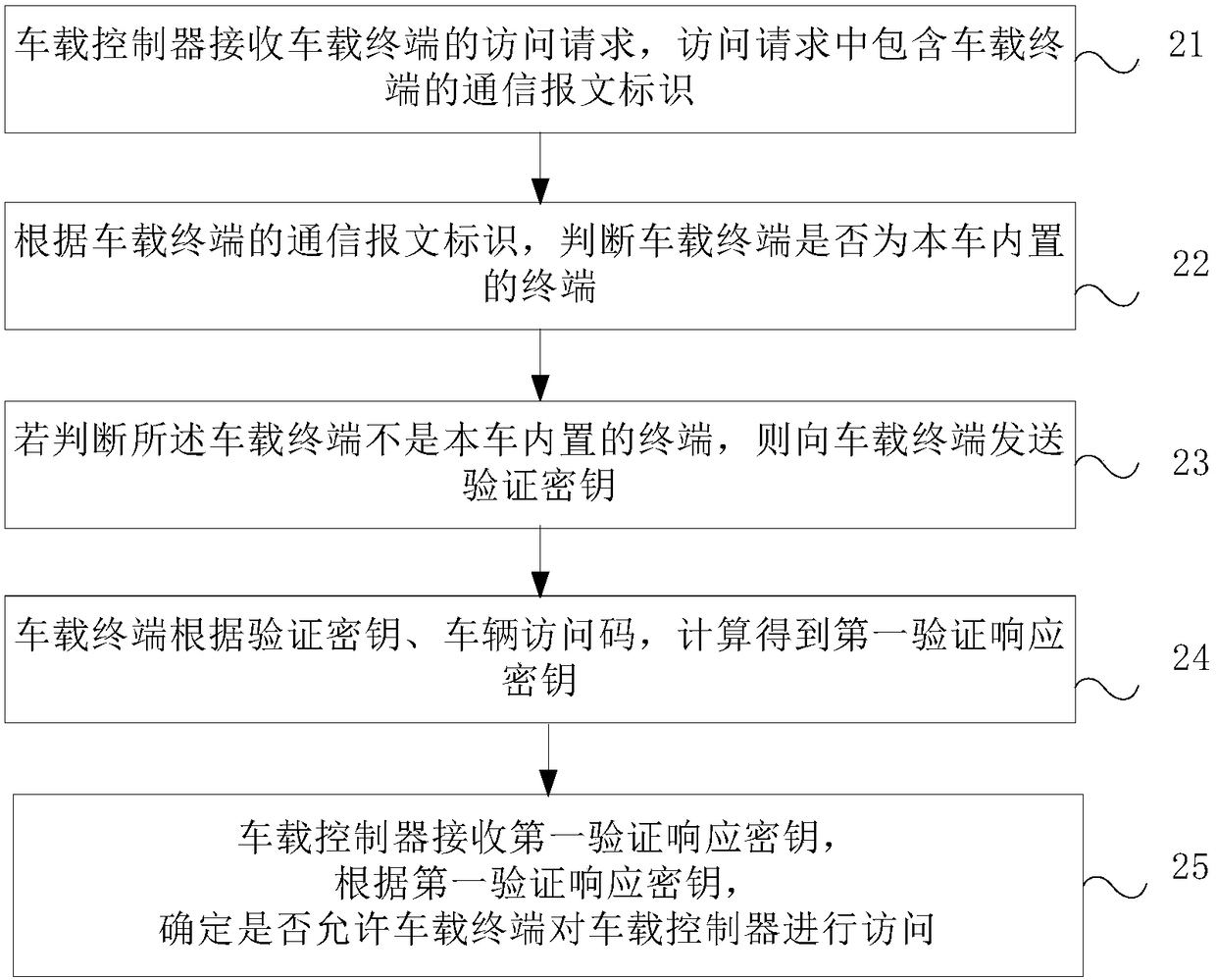 Secure access method and system for vehicle-mounted controller