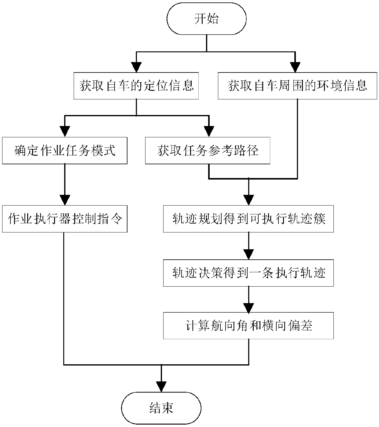 Decision planning method for automatic driving of special vehicle