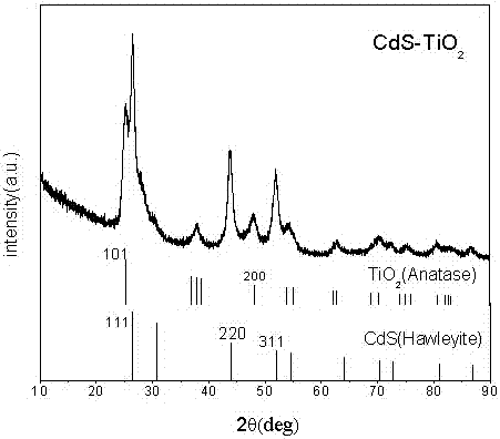a tio  <sub>2</sub> /cds/graphene composite photocatalytic material and preparation method thereof
