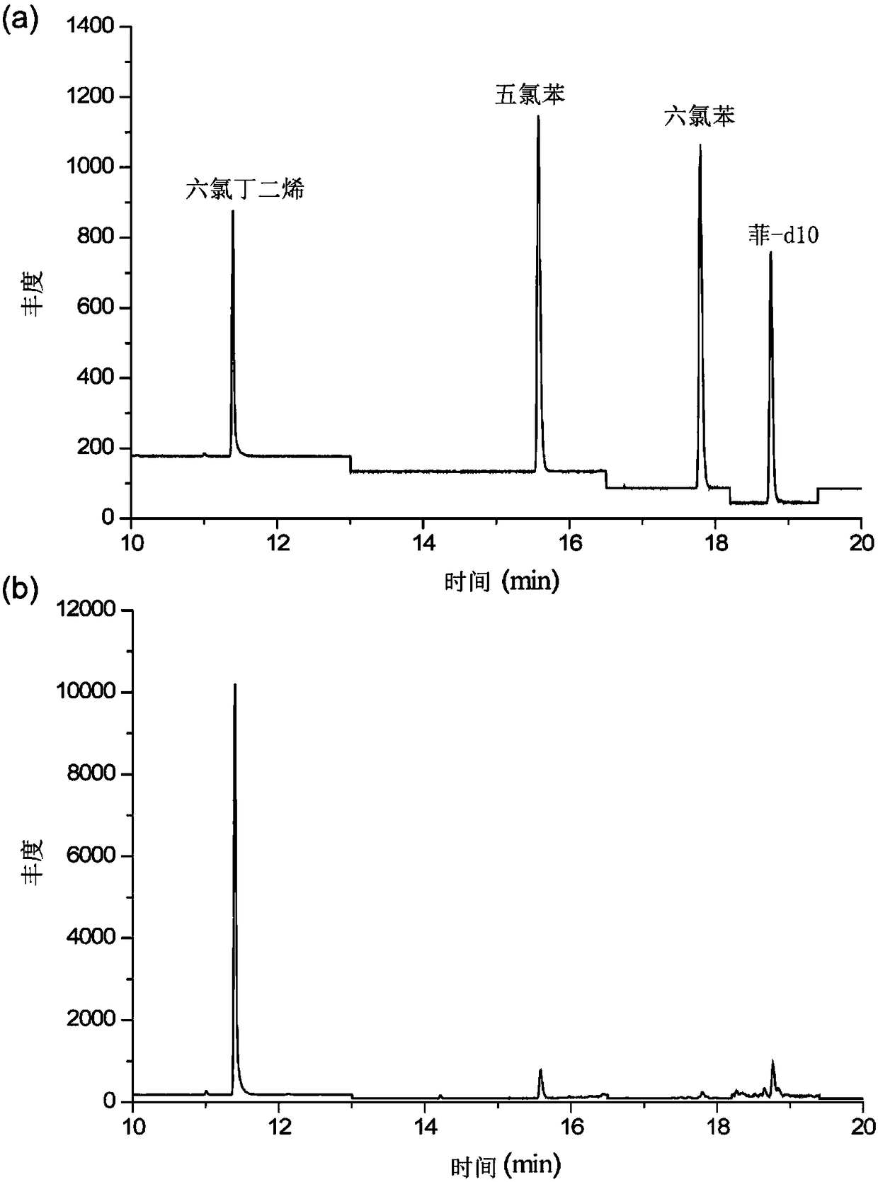 Method for simultaneously detecting hexachlorobutadiene, pentachlorobenzene and hexachlorobenzene in waste incineration fly ash