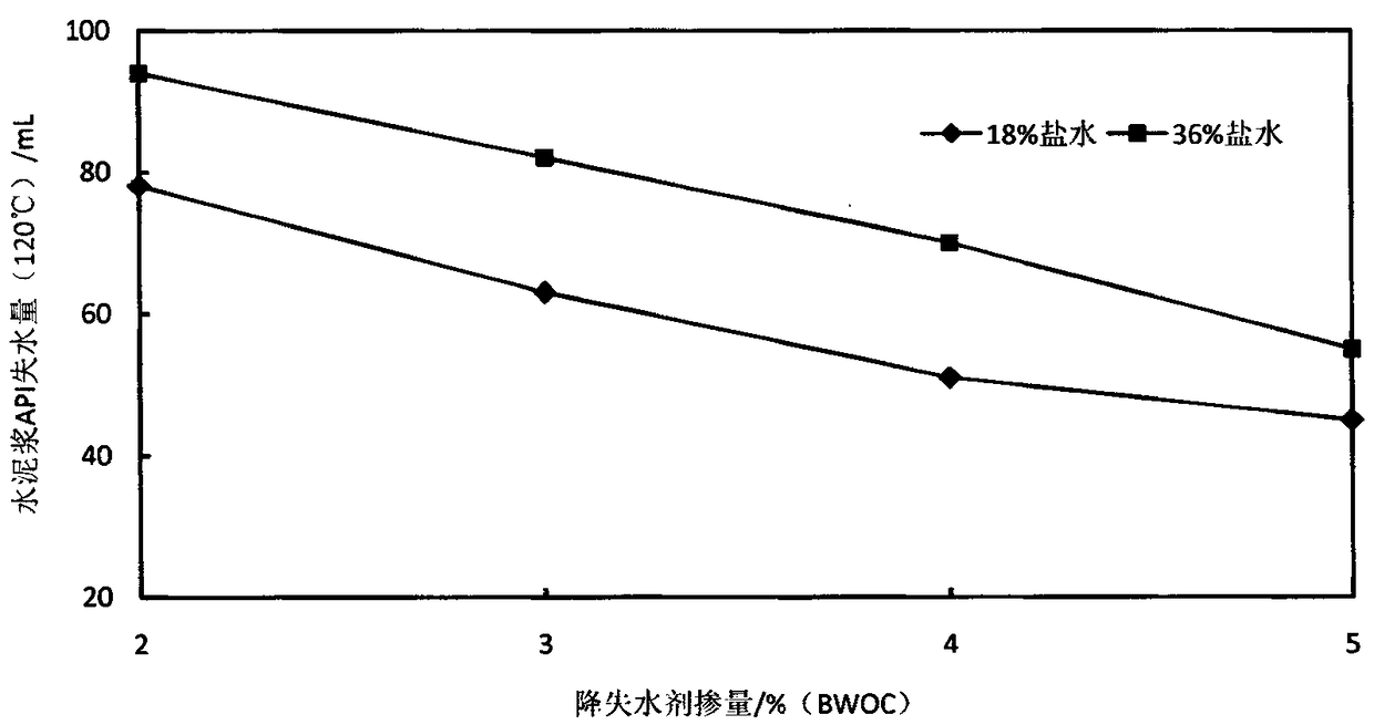 Preparation method of a micro-crosslinked high temperature and salt resistant cement slurry fluid loss reducer